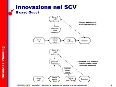 struttura gucci